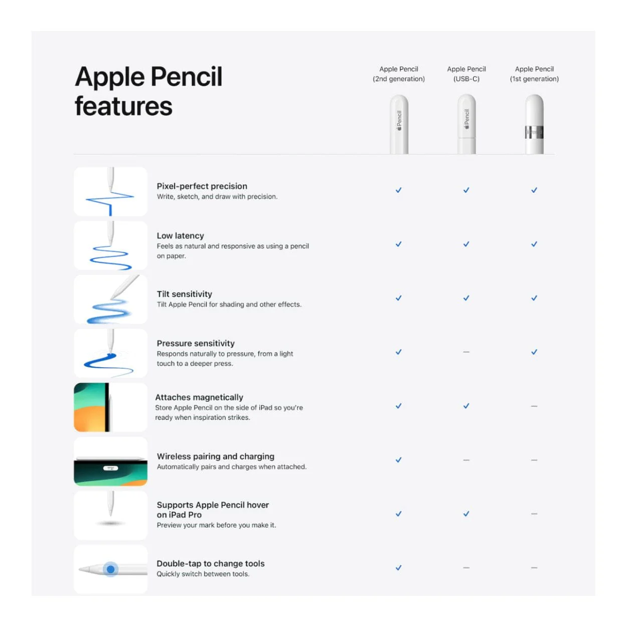Apple Pencil 2nd Generation White MXN43ZM/A - Image 4