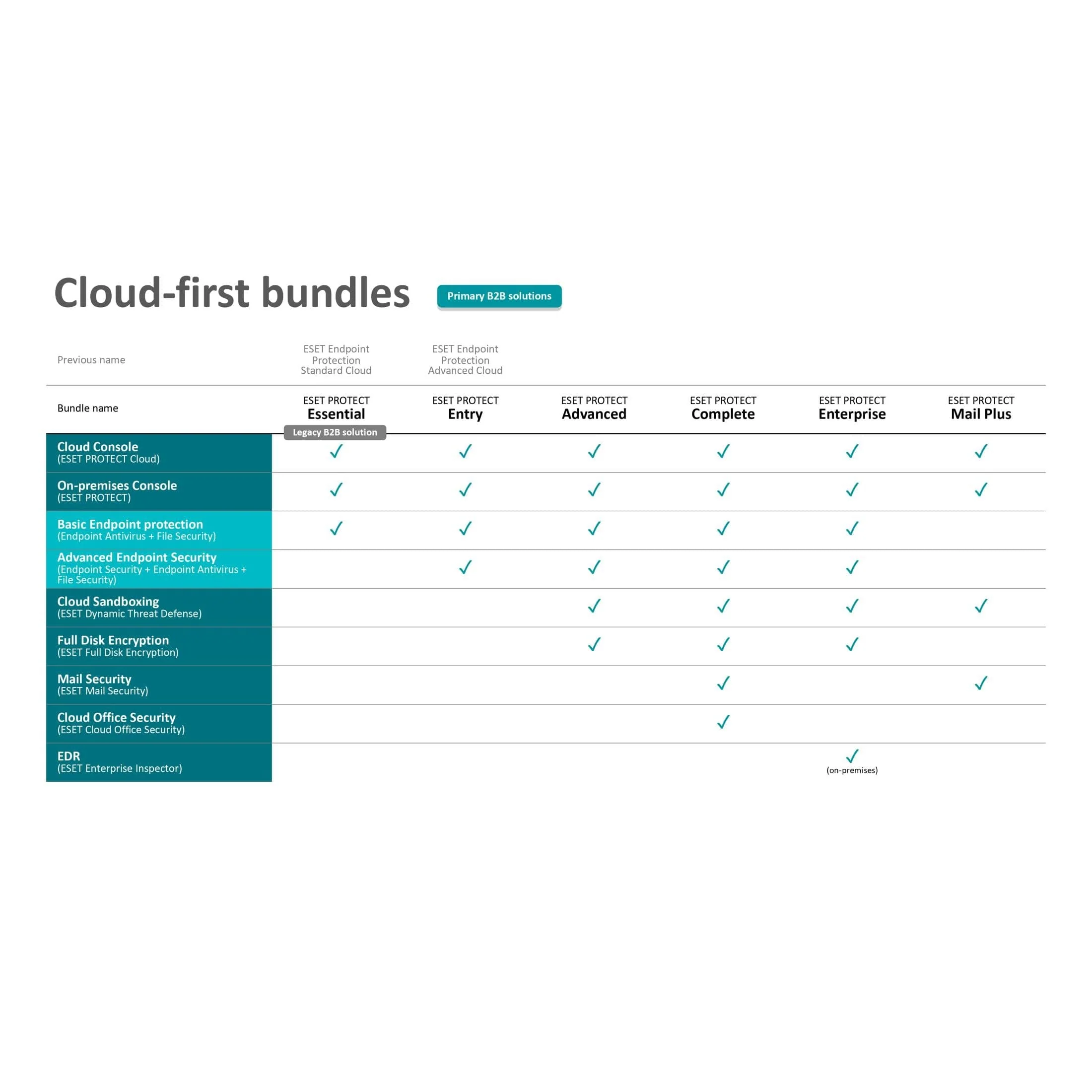 ESET Protect Entry Cloud Based 5 User - 3 Year Subscription - Image 2