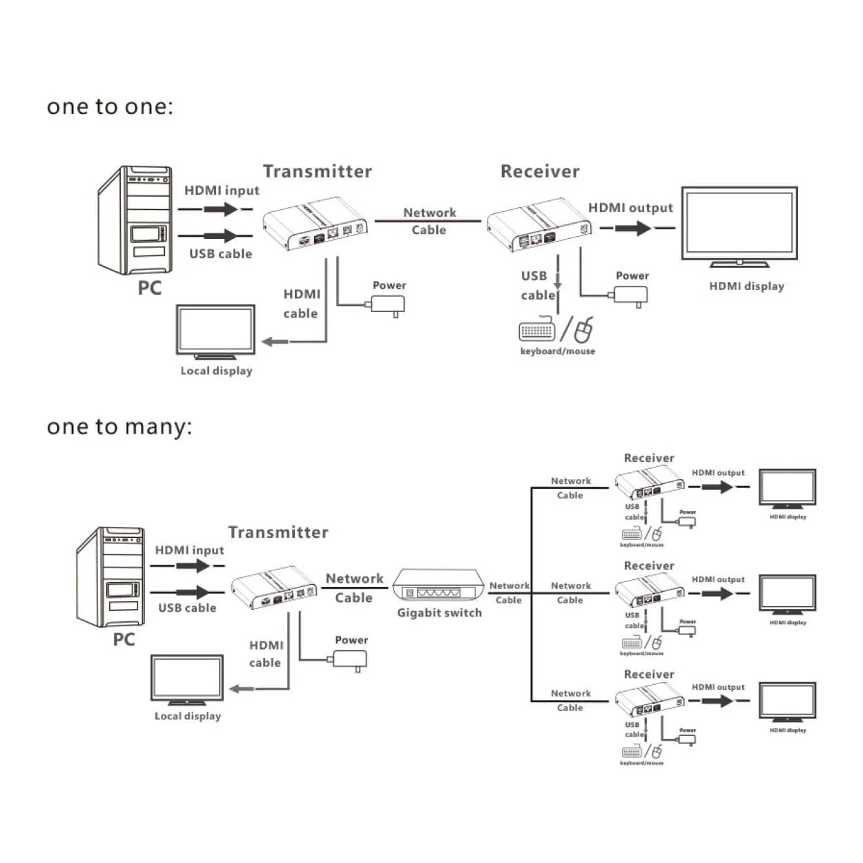 Lenkeng LKV671KVM-RX 4K HDMI 100m Point to Point KVM Extender Receiver - Image 5