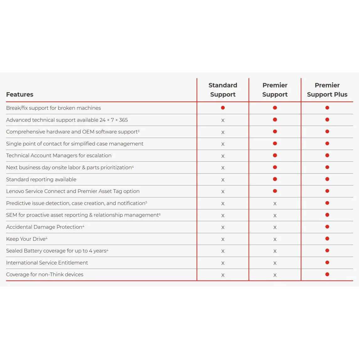 Lenovo 3-year On-site to 3-year Premier Support Plus Upgrade Warranty 5WS1L39316 - Image 2